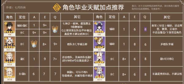 《原神》3.3版本毕业天赋加点攻略 3.3版本全角色皇冠获取及分配推荐(图4)