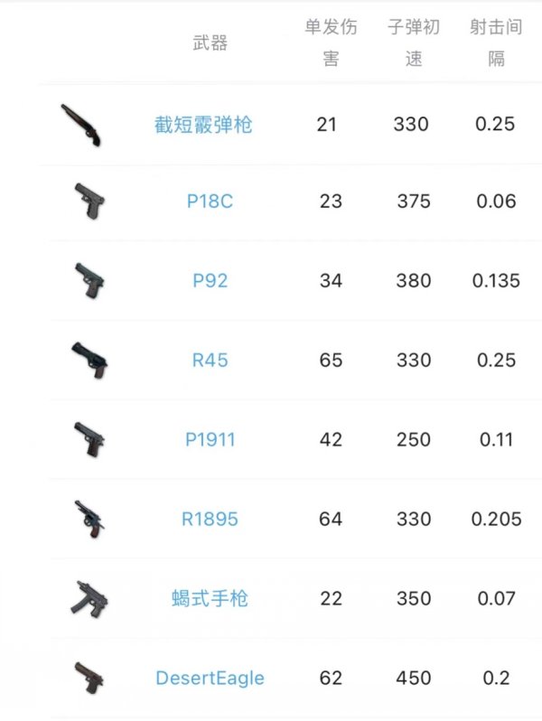 《绝地求生》手枪怎么选 PUBG全手枪测试(图2)
